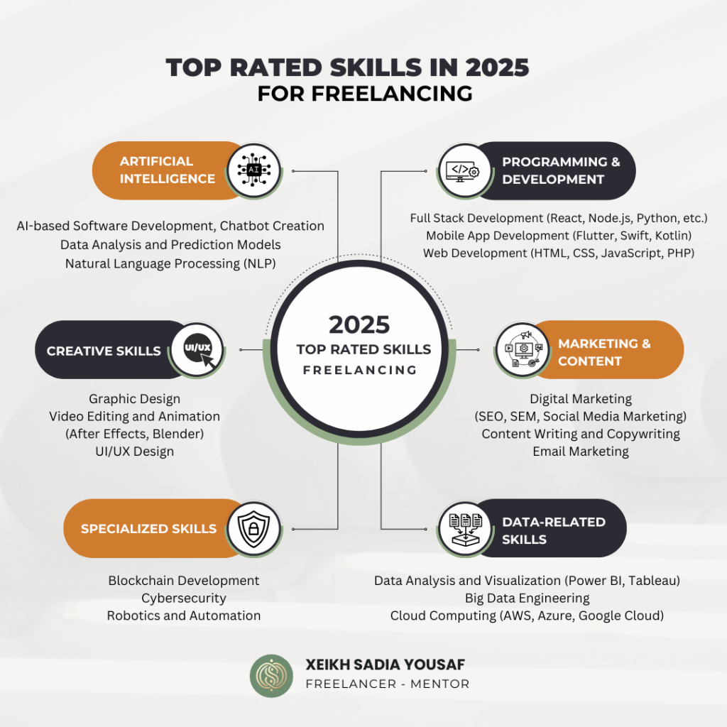 Top 10 Freelancing Skills